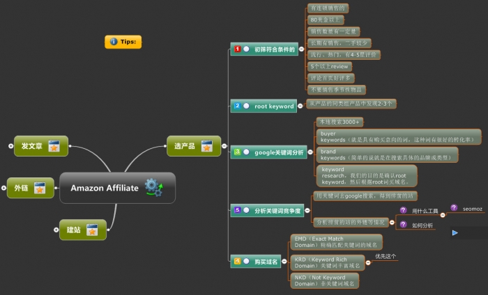 Amazon Affiliate实施步骤.jpg