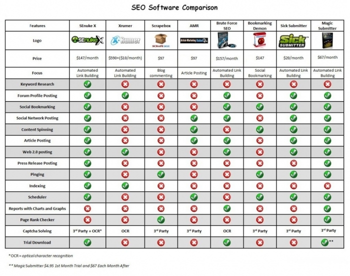 英文SEO软件功能对比