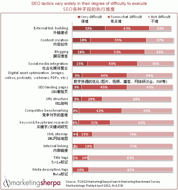 一张图说明SEO的执行难度.gif