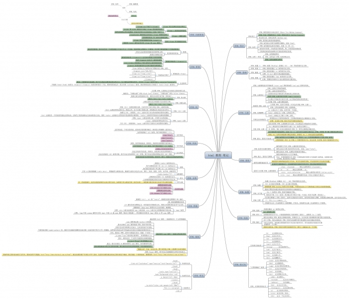 w3school html教程 笔记